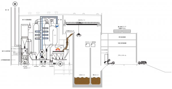 ごみ処理の流れ（エネルギー回収型廃棄物処理施設）