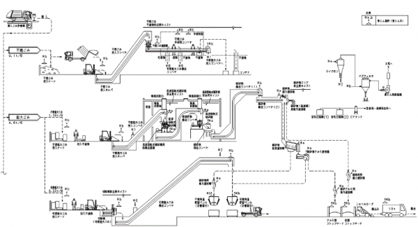 ごみ処理の流れ（マテリアルリサイクル推進施設）